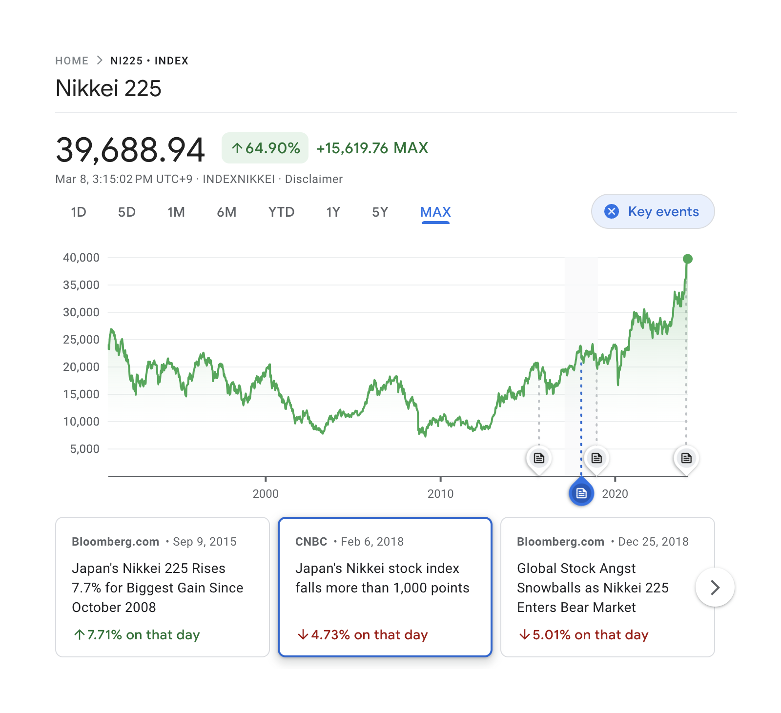 Graph & Key Events