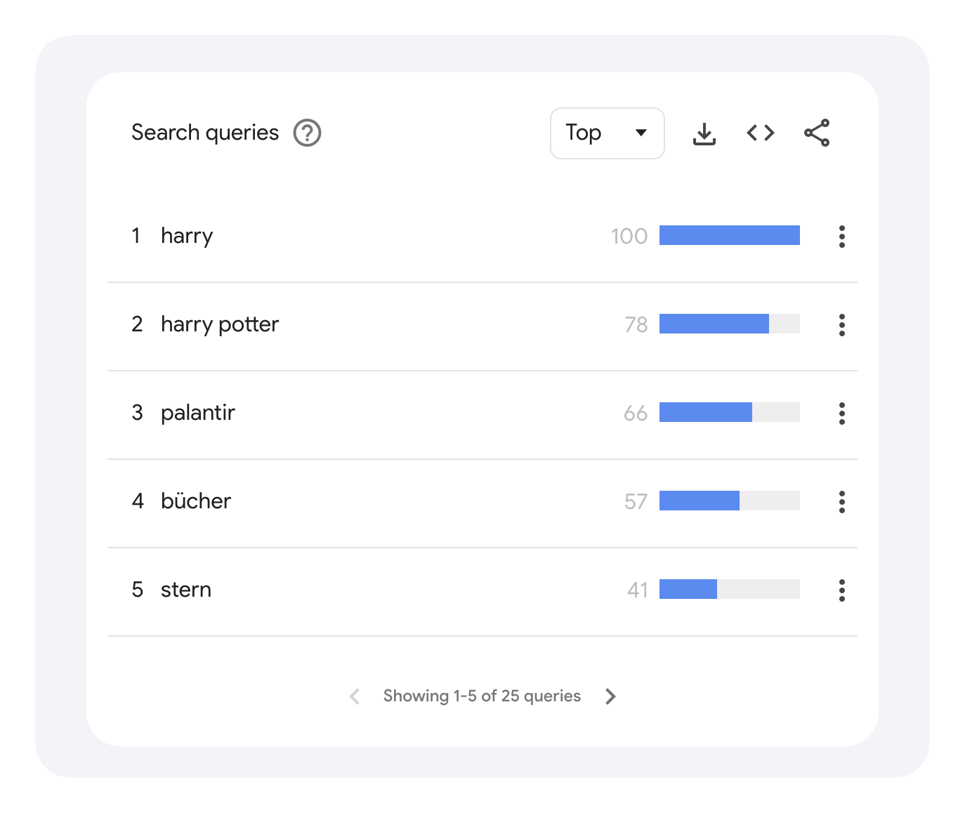 Related Queries - Top Search Queries Overall