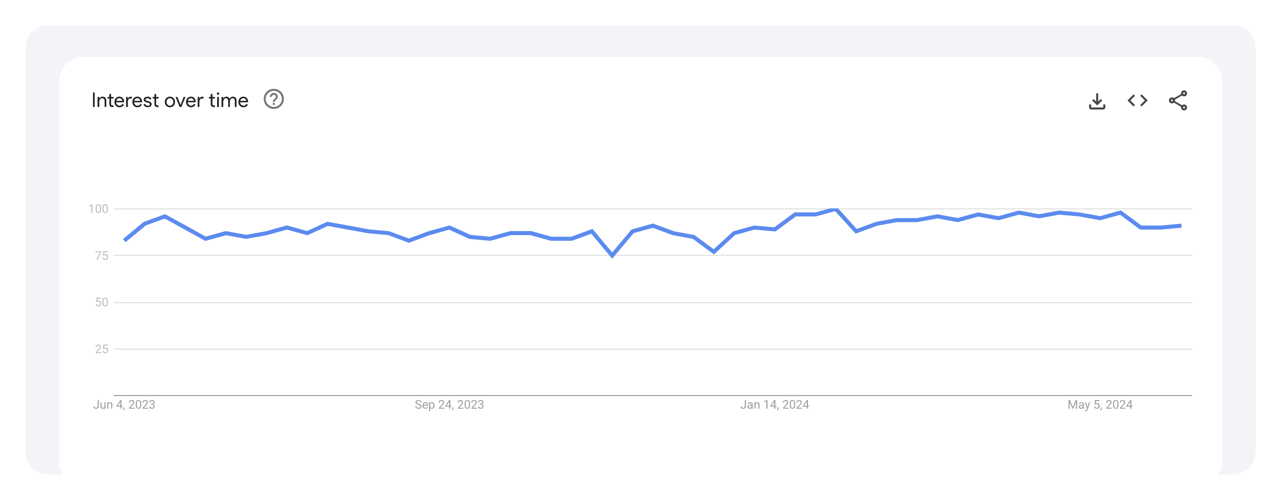 Interest Over Time - Overall Category Trend