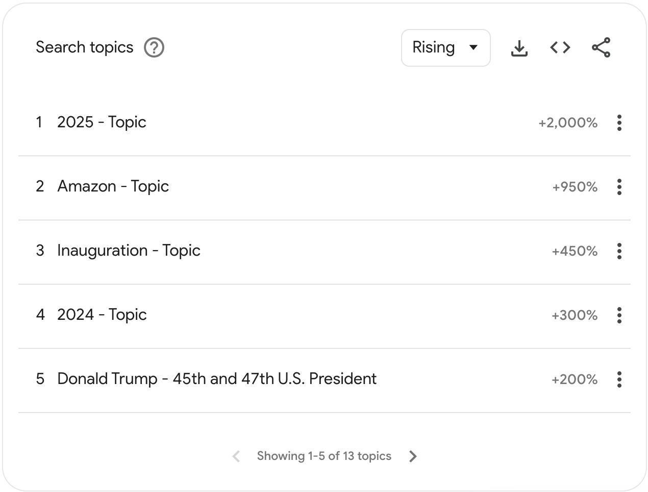 Google Trends Related Topics API